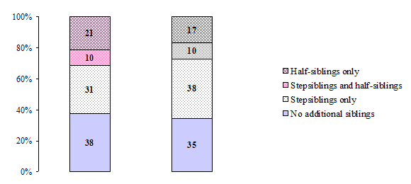 Figure 1.11&nbsp;Proportion of children aged 0-13 years in 1996-97, whose mother or father created a new union, according to the presence of stepsiblings or half-siblings in their family network, NLSCY, Cycles 1 and 2