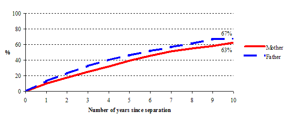 Figure 1.2a&nbsp;Cumulated probability that children's separated mothers and fathers will enter a new conjugal union, according to the time elapsed since separation, NLSCY, Cycles 1 and 2 (life table estimates)