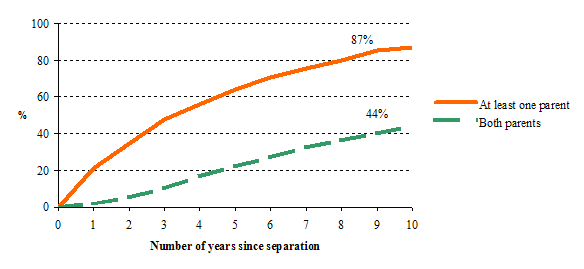 Figure 1.2b&nbsp;Cumulated probability that one or both separated parents will enter a new conjugal union, according to the time elapsed since separation, NLSCY, Cycles 1 and 2 (life table estimates)