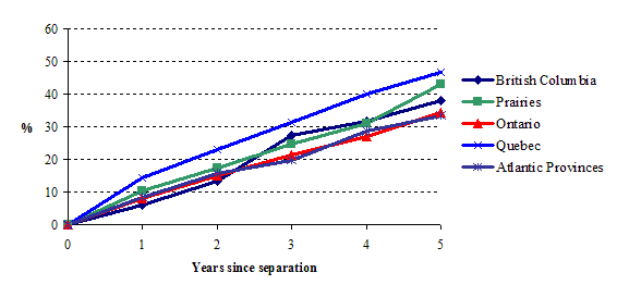 Figure 1.3a&nbsp;Cumulated probability that children's separated mothers will enter a new conjugal union, by time since separation and region of Canada, NLSCY, Cycles 1 and 2 (life table estimates)
