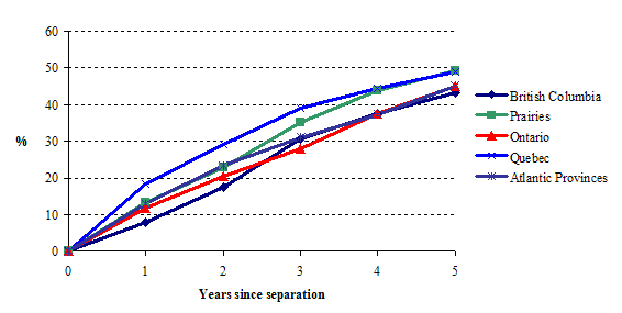 Figure 1.3b&nbsp;Cumulated probability that children's separated fathers will enter a new conjugal union, by time since separation and region of Canada, NLSCY, Cycles 1 and 2 (life table estimates)