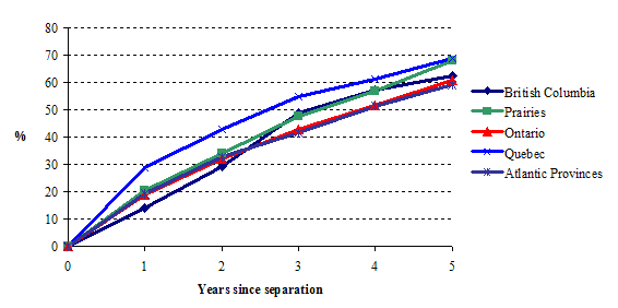 Figure 1.4&nbsp;Cumulated probability that at least one of a child's separated parents will enter a new conjugal union, by time since separation and region of Canada, NLSCY, Cycles 1 and 2 (life table estimates)