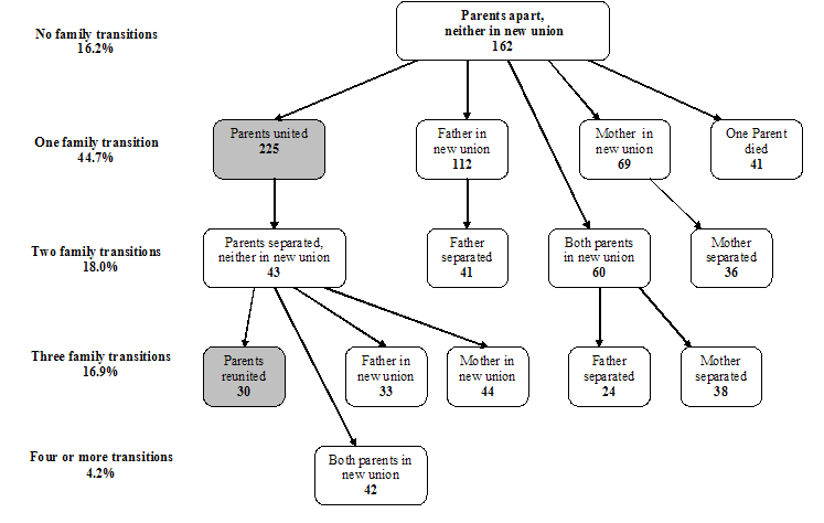 Figure 1.7&nbsp;Family pathways followed since birth and family environment in 1996-97, for 1000 children aged 6-13 years, whose parents were living apart at their birth, NLSCY, Cycles 1 and 2