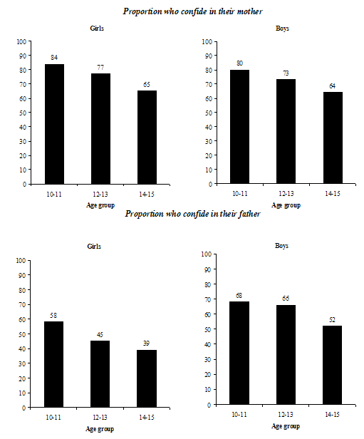 Figure 2.2&nbsp;Proportion of girls and boys aged 10-15 years who are able to confide in their mother or father, by age group, Canada, NLSCY, Cycle 3, 1998-99