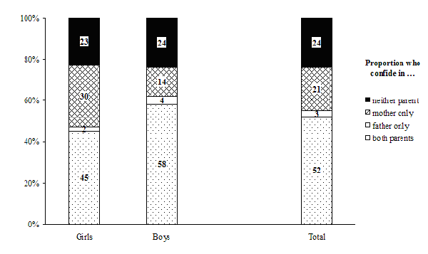 Figure 2.3&nbsp;Distribution of girls and boys aged 10-15 years, according to whether they are able to confide in their mother or father, Canada, NLSCY, Cycle 3, 1998-99