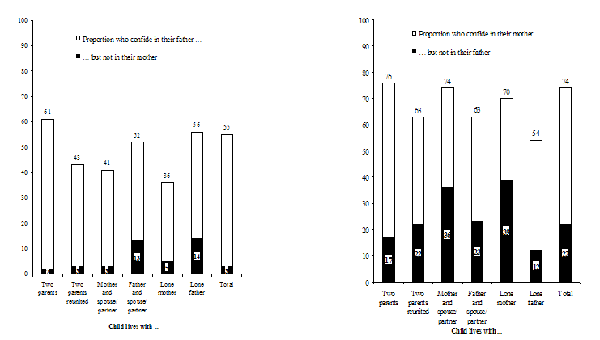 Figure 2.6&nbsp;Among children aged 10-15&nbsp;years who are able to confide in one of their parents, proportion who are not able to confide in the other, according to the family environment, Canada, NLSCY, Cycle&nbsp;3, 1998-99