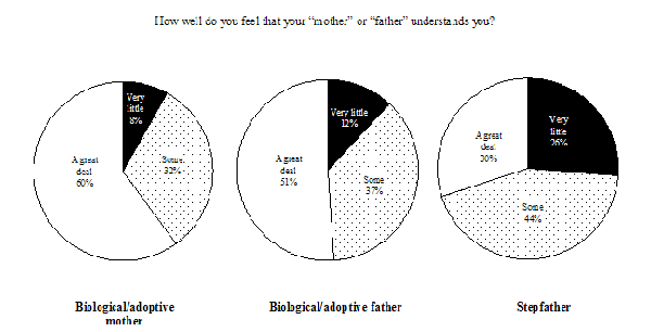 Figure 2.7a&nbsp;Perception of the relationship with the most common mother and father figures identified by children aged 10-15 years, Canada, NLSCY, Cycle 3, 1998-99
