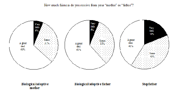 Figure 2.7b&nbsp;Perception of the relationship with the most common mother and father figures identified by children aged 10-15 years, Canada, NLSY, Cycle 3, 1998-99