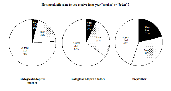 Figure 2.7c&nbsp;Perception of the relationship with the most common mother and father figures identified by children aged 10-15 years, Canada, NLSCY, Cycle 3, 1998-99