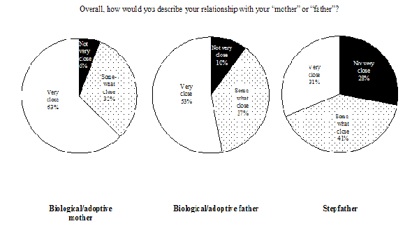 Figure 2.7d&nbsp;Perception of the relationship with the most common mother and father figures identified by children aged 10-15 years, Canada, NLSCY, Cycle 3, 1998-99