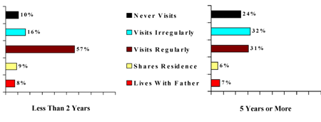 Figure 13: Type of Contact Maintained with Father at the Time of Survey, According to Time Elapsed Since Separation--NLSCY 1994-1995
