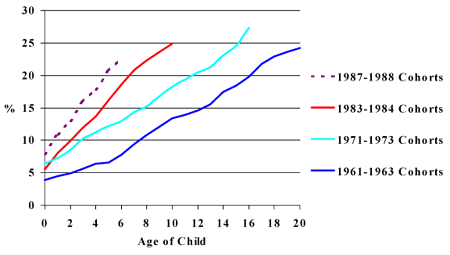 Figure 3: Cumulative Percentage of Canadian Children Who Were Born to a Lone Parent or Have Experienced the Separation of Their Parents, for Various Birth Cohorts