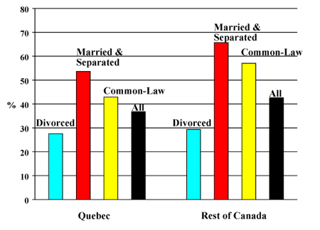 Figure 9: Proportion of Children Whose Parents Have Been Separated for at Least 5 Years and for Whom a Custody Order Does Not Exist, According to the Type of Parental Separation--Quebec and Rest of Canada--NLSCY 1994-1995