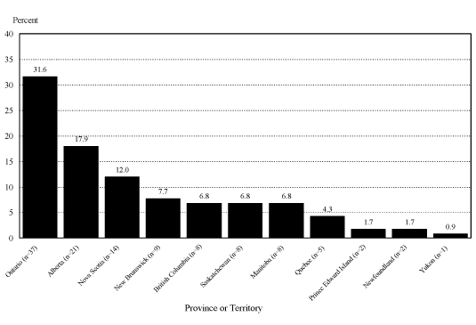 Figure 2.1&nbsp;Percentage of Respondents from Each Province or Territory