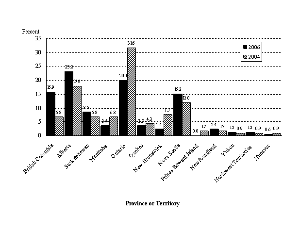 Figure 2.1 Percentage of Respondents from Each Province or Territory, 2006 and 2004.
