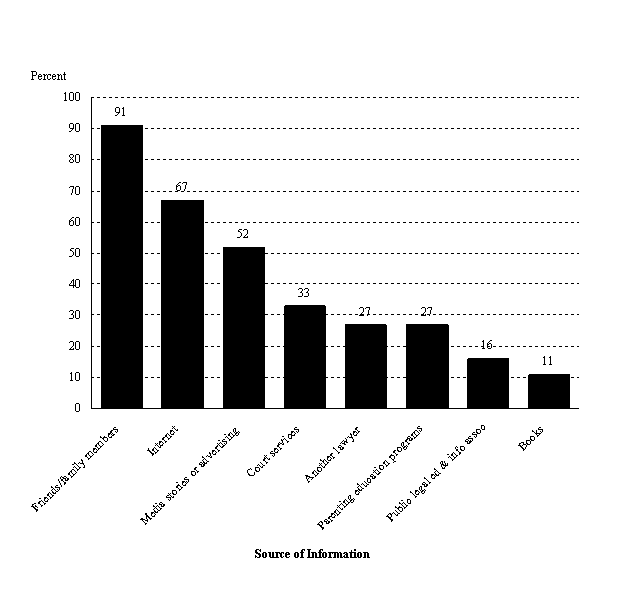 Figure 2.5 Respondents' Reports of Where Their Clients Get Their Information About Family Justice Services, 2006.