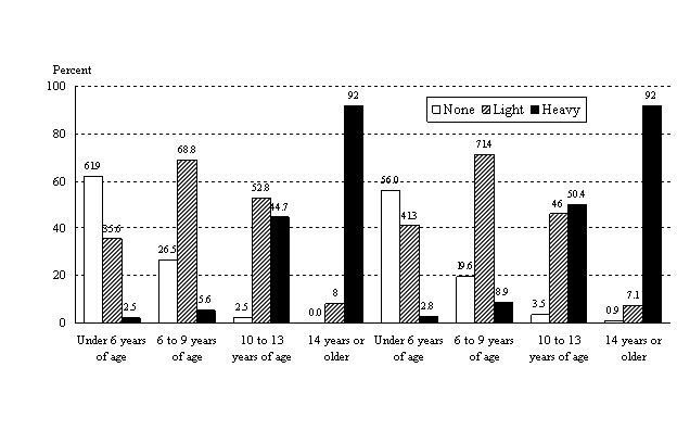 Figure 2.6 Respondents' Views on How Much Weight Should be Given to the Preference of Children at Specified Age Ranges, 2006 and 2004.