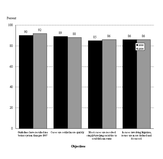 Figure 2.7 Proportion of Respondents Who Strongly Agreed or Agreed that the Federal Child Support Guidelines are Meeting their Objectives, 2006 and 2004.