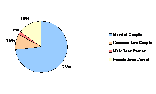 Figure 5: Proportion of Children in Private Households by Family Type&nbsp;(1996)