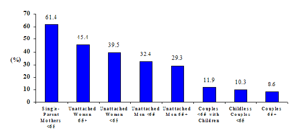 Figure 6: Poverty Rates by Family Type, 1996