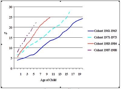 Figure 3 - Cumulative Percentage of Canadian Children Who Were Born to a Lone Parent or Have Lived Through the Separation of Their Parents