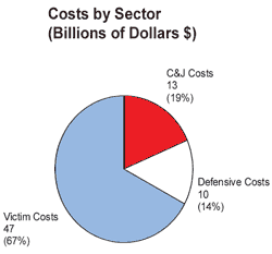 Fig 1 - Costs by Sector (Billions of Dollars $)