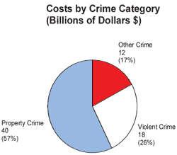 Fig 2 - Costs by Crime Category (Billions of Dollars $)