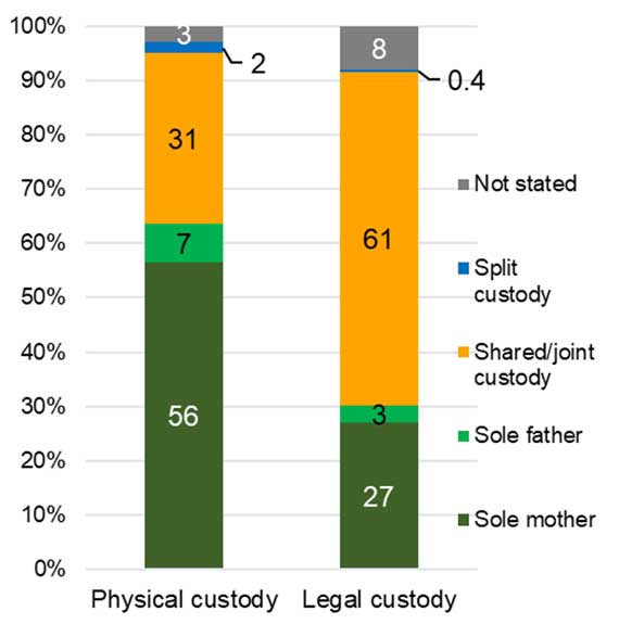 Chart 1: Custody in court orders in six superior courts, 2018-2019