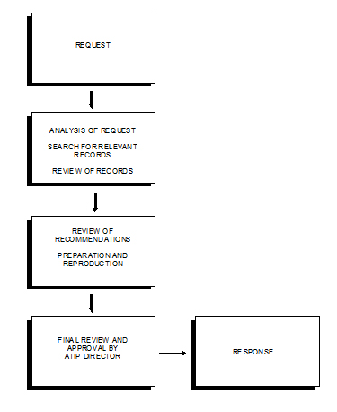Processing Chart