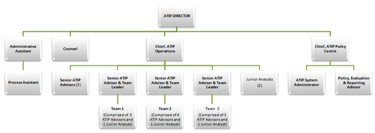 Organizational Chart