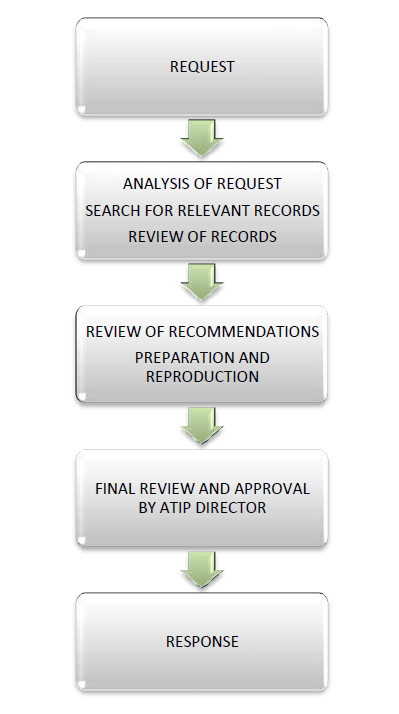 Stages for processing requests