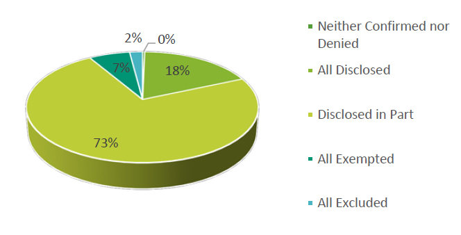 Disposition of Completed Requests