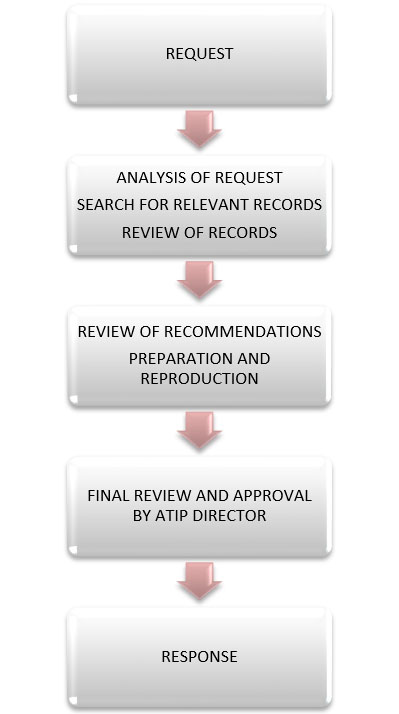 Stages for processing requests described below