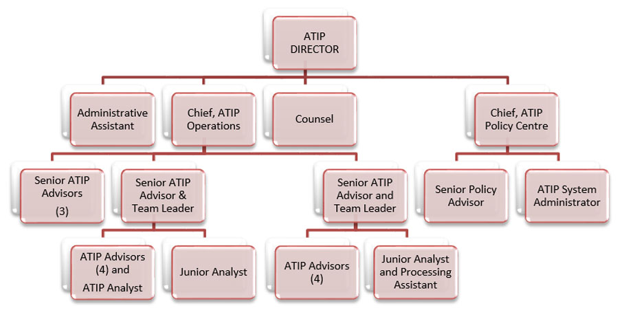Organizational chart of the ATIP Office described below