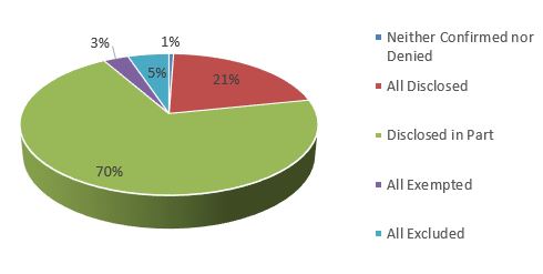 Disposition of Completed Requests described below