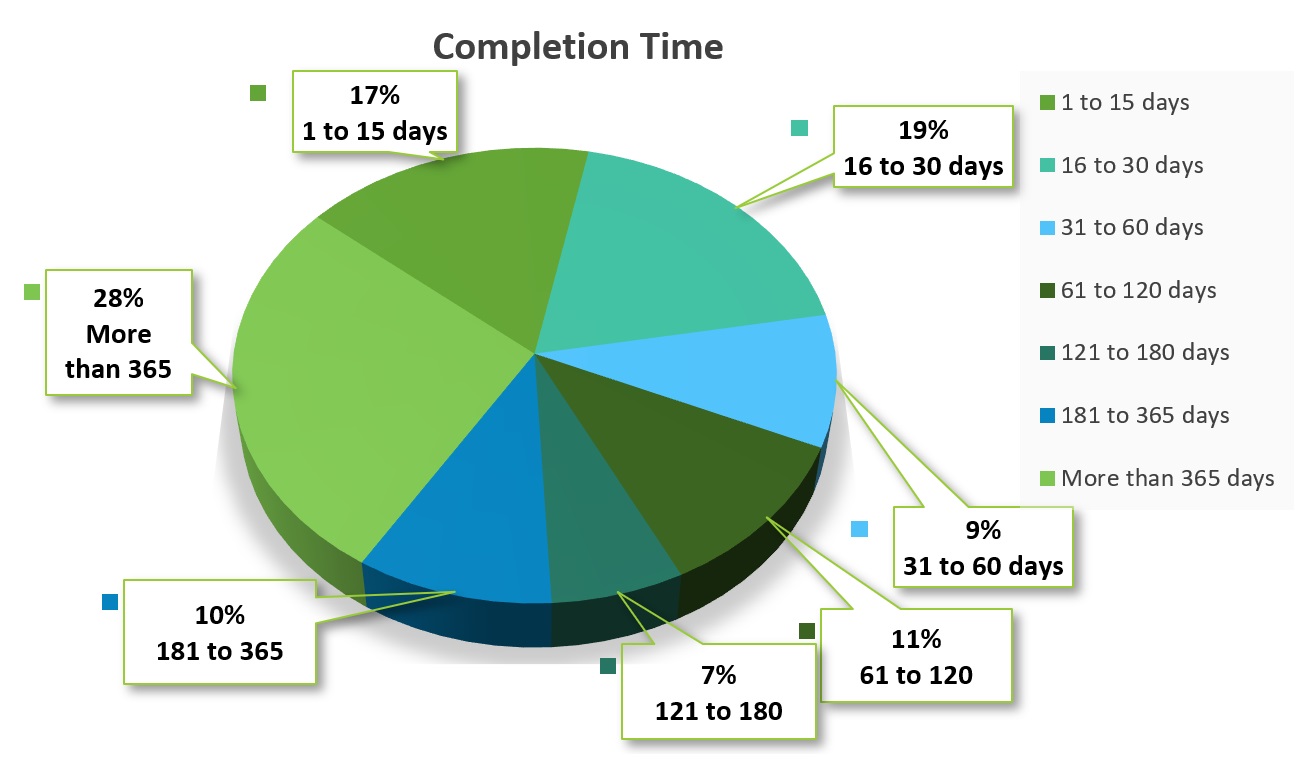 Completion Time