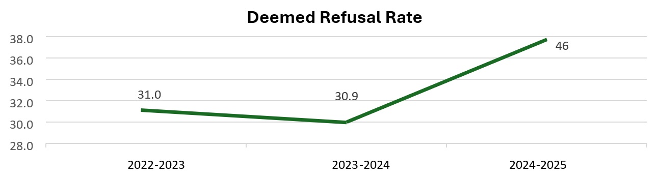 Deemed Refusal Rate