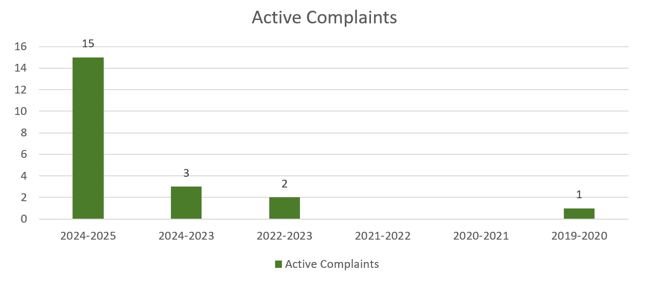 Active Complaints