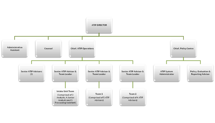 Organizational Chart