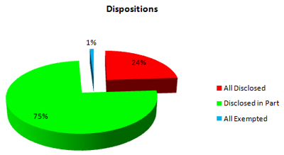 Dispositions