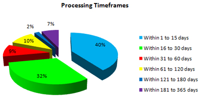 Processing Timeframes