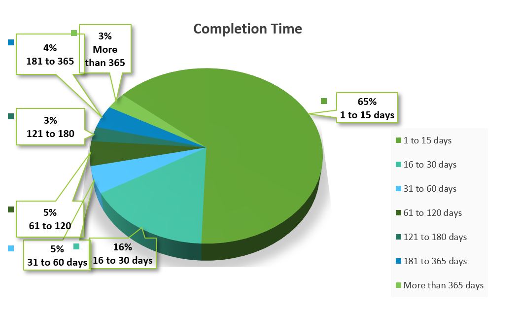 Completion Time