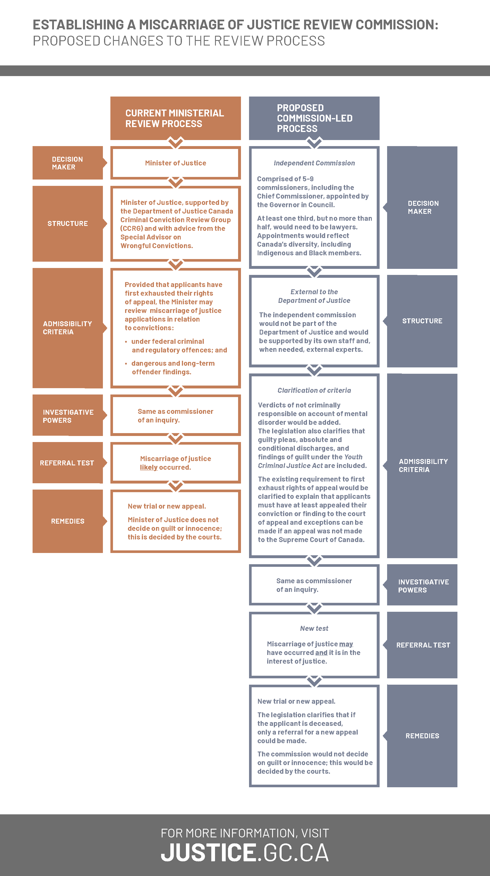 Infographic: Establishing a Miscarriage of Justice Review Commission: proposed changes to the review process