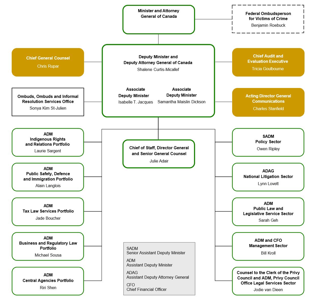 Organization Chart
