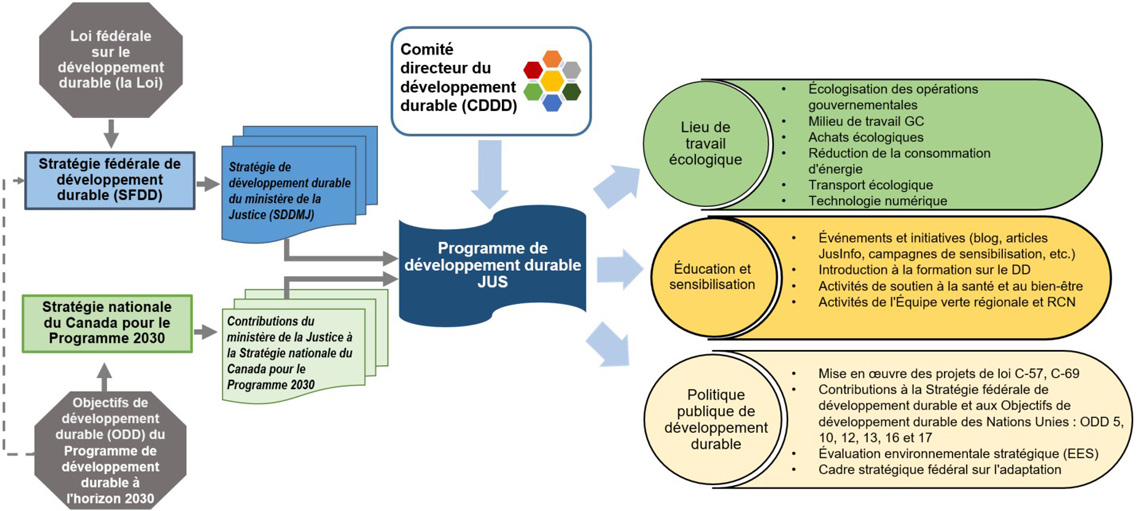 Programme de développement durable du ministère de Justice Canada