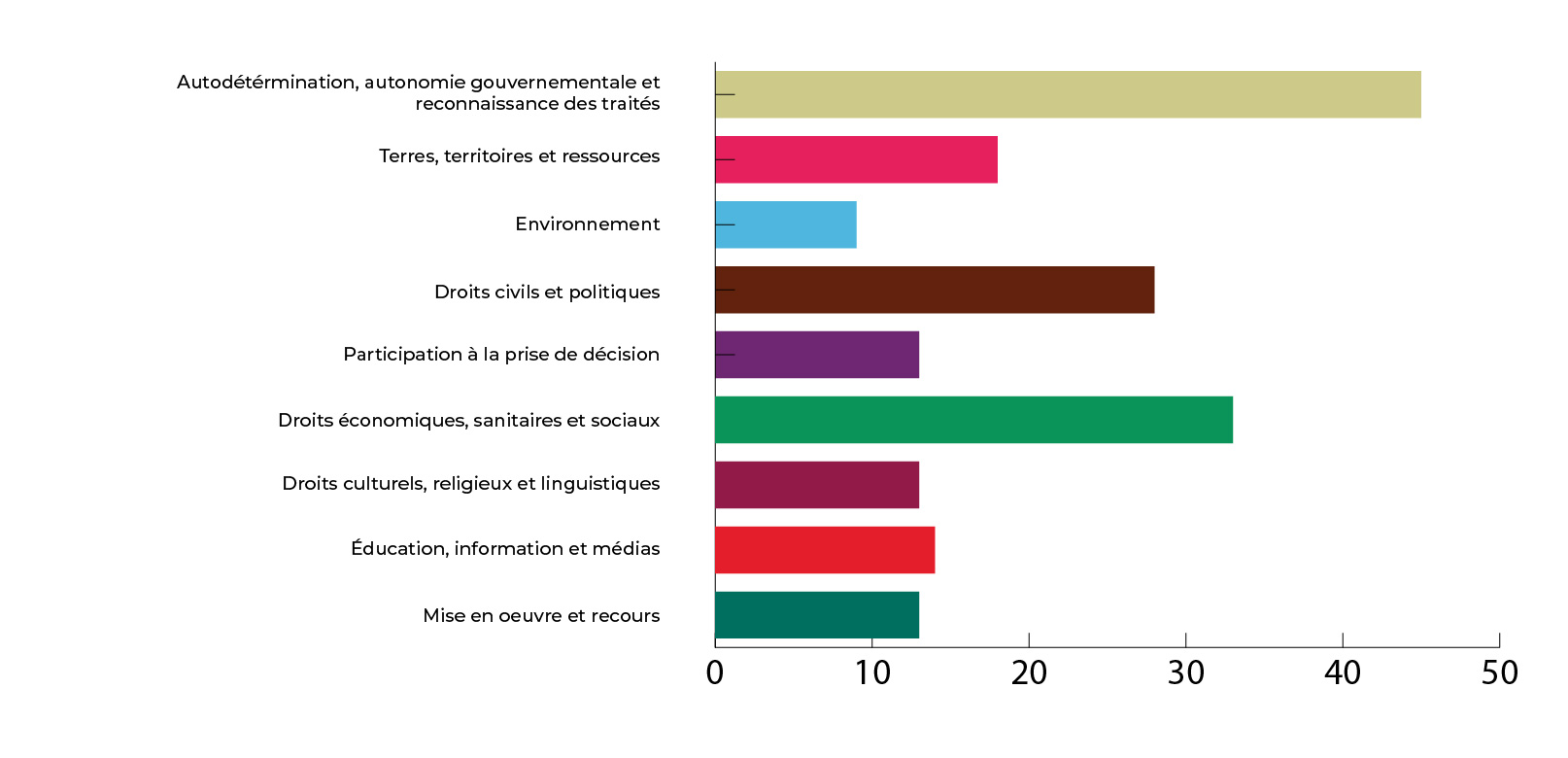Nombre de mesures du plan d&rsquo;action par thème de la Déclaration des Nations Unies