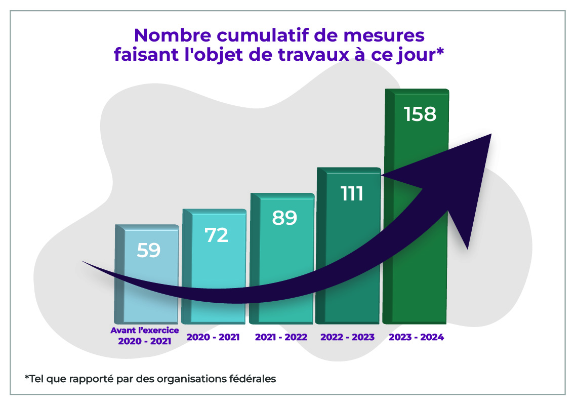 Nombre cumulatif de mesures faisant l&rsquo;objet de travaux à ce jour