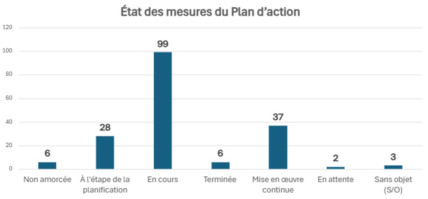État des mesures du Plan d'action