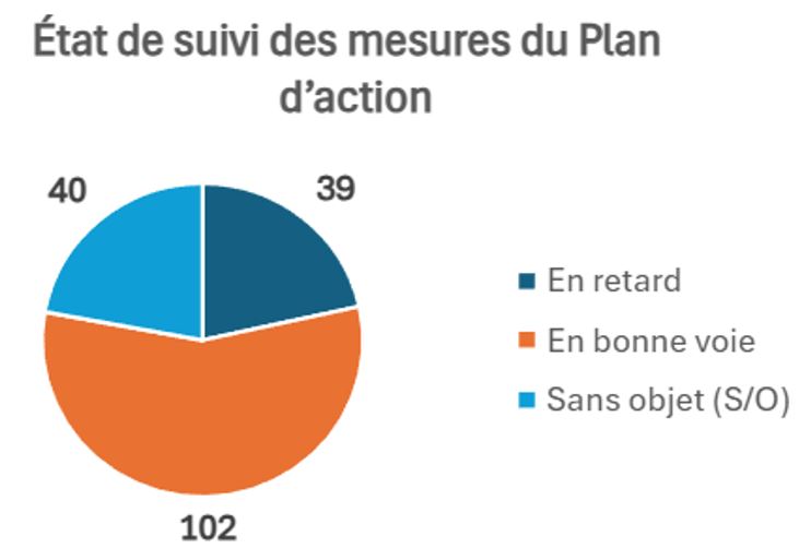 État de suivi des mesures du Plan d'action