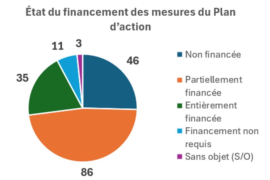 État du financement des mesures du Plan d'action